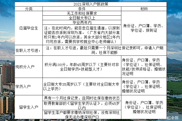 2021深圳入户想要快人一步宜早不宜迟