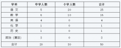 【中山教师招聘】2022年中山西区街道招聘公办中