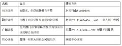 综合课程的四种类型